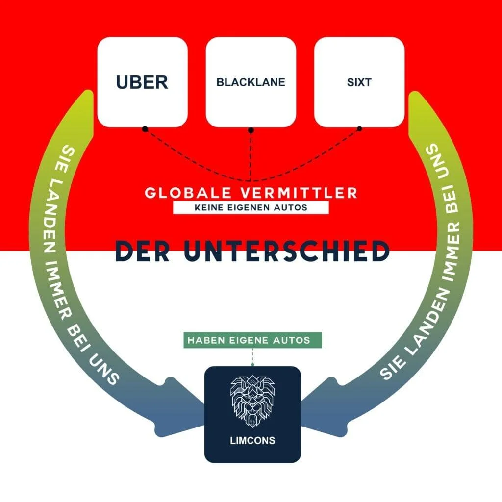 Lokale Fuhrunternehmen vs. Giganten wie Uber, Blacklane und Sixt 1 limcons.de
